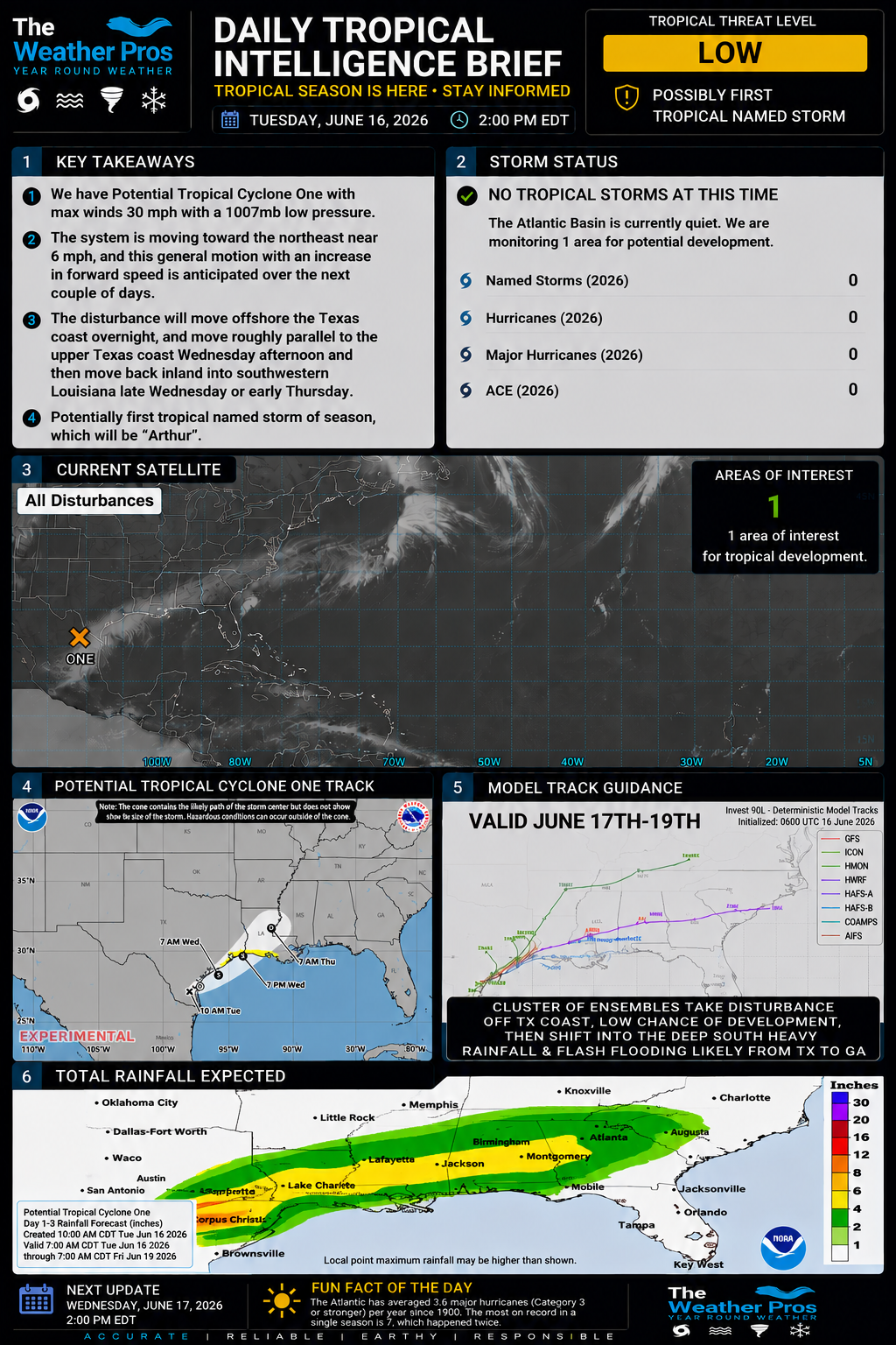 Impact Forecast