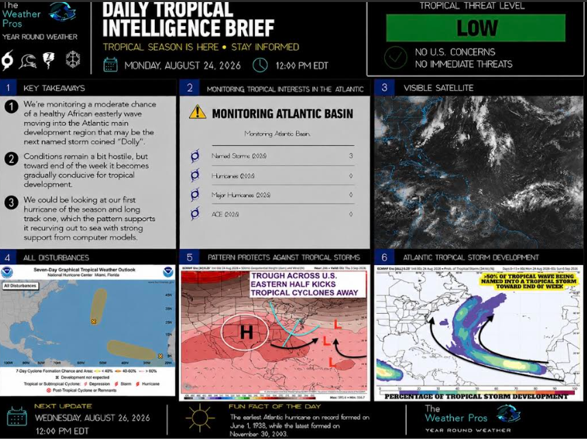 Impact Forecast