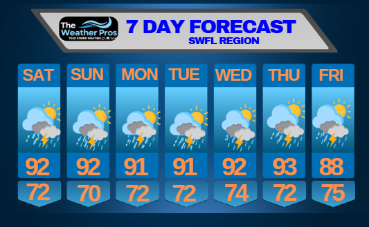 Impact Forecast